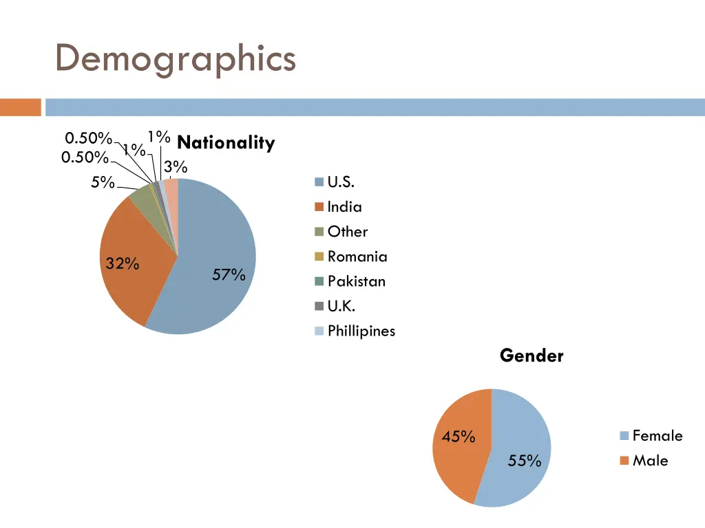 demographics