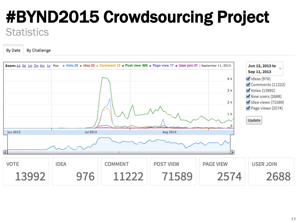 bynd2015 crowdsourcing project bynd2015