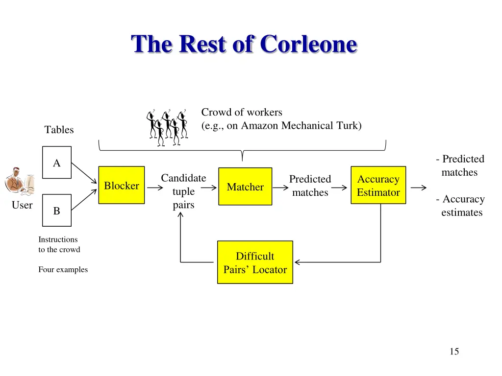 the rest of corleone