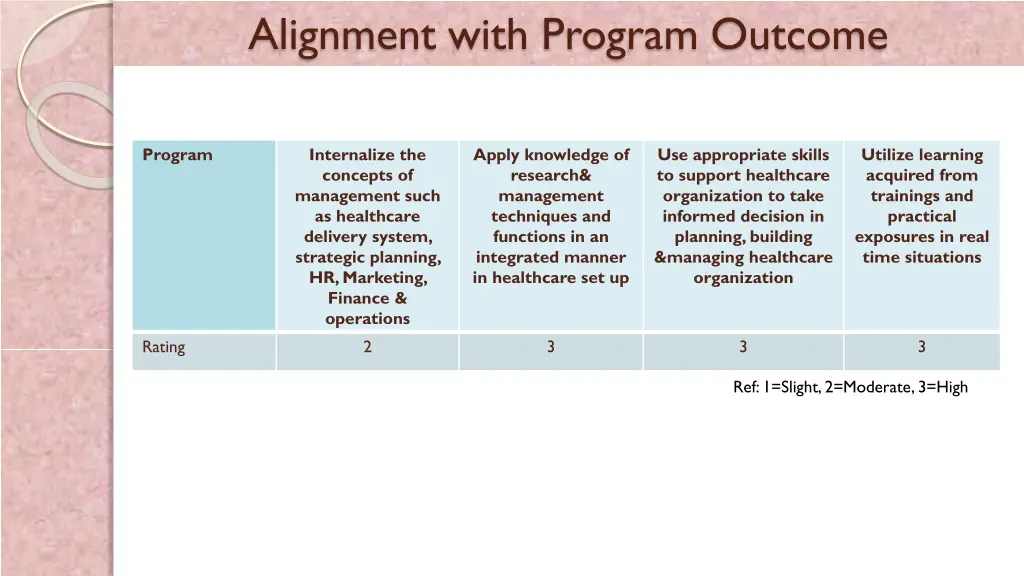 alignment with program outcome