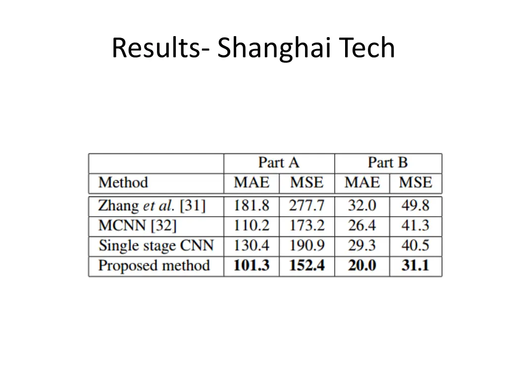 results shanghai tech