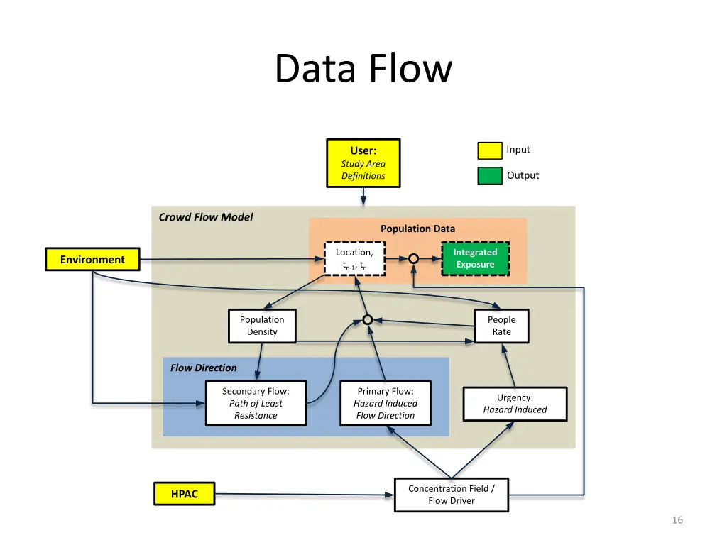 data flow