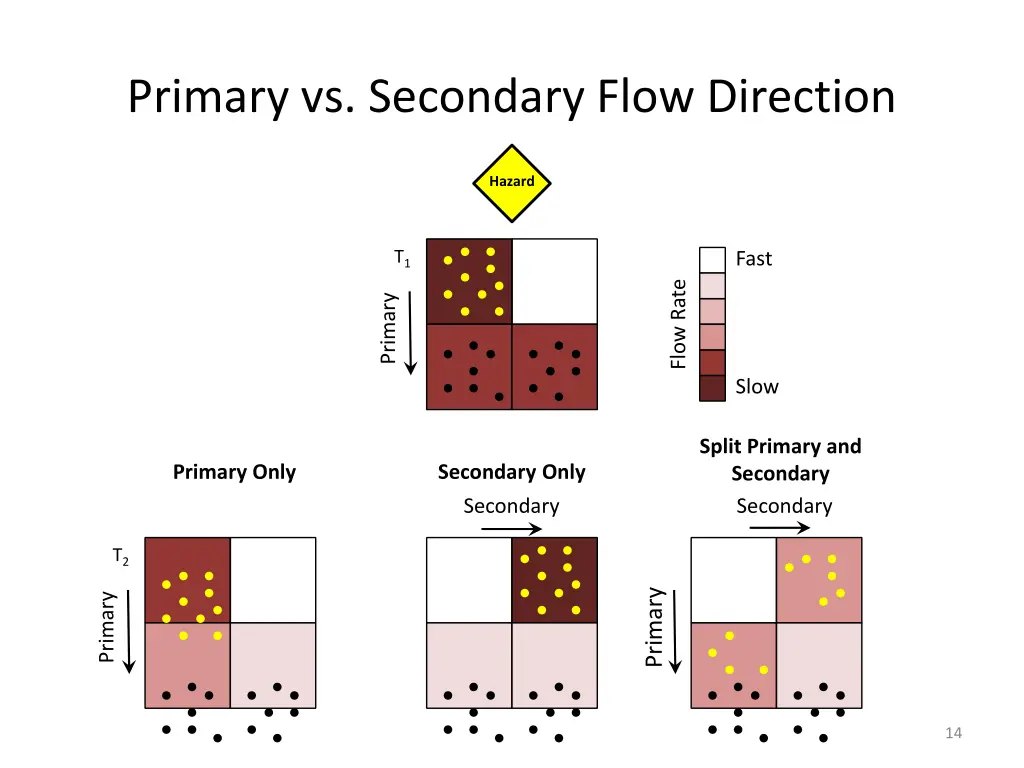 primary vs secondary flow direction