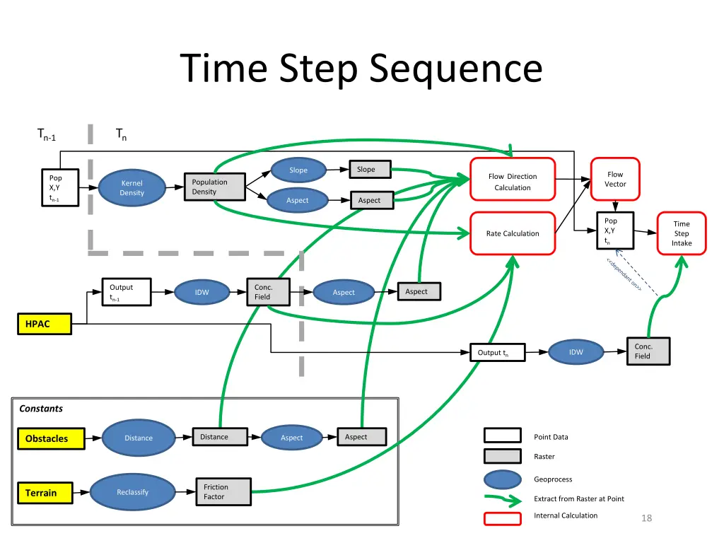 time step sequence