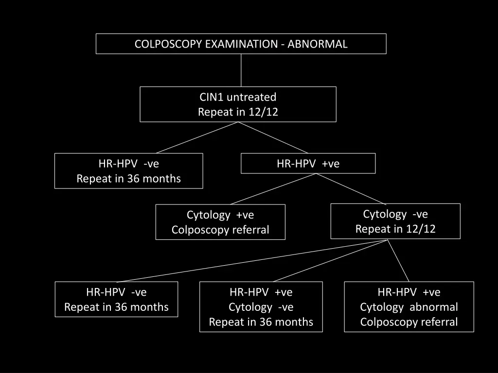 colposcopy examination abnormal