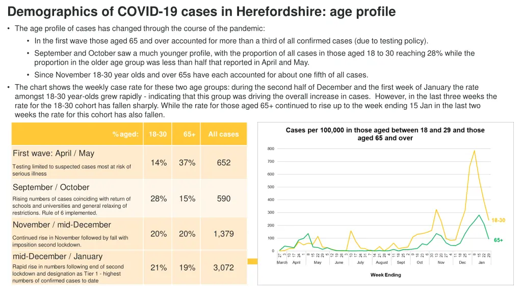 demographics of covid 19 cases in herefordshire