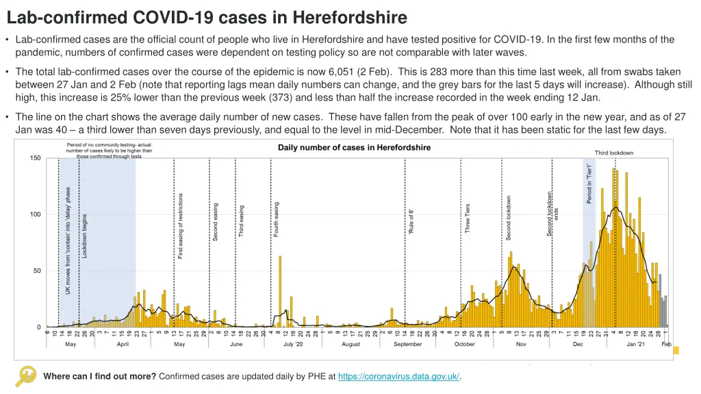 lab confirmed covid 19 cases in herefordshire