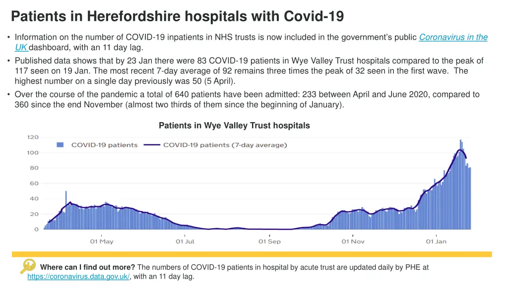 patients in herefordshire hospitals with covid 19