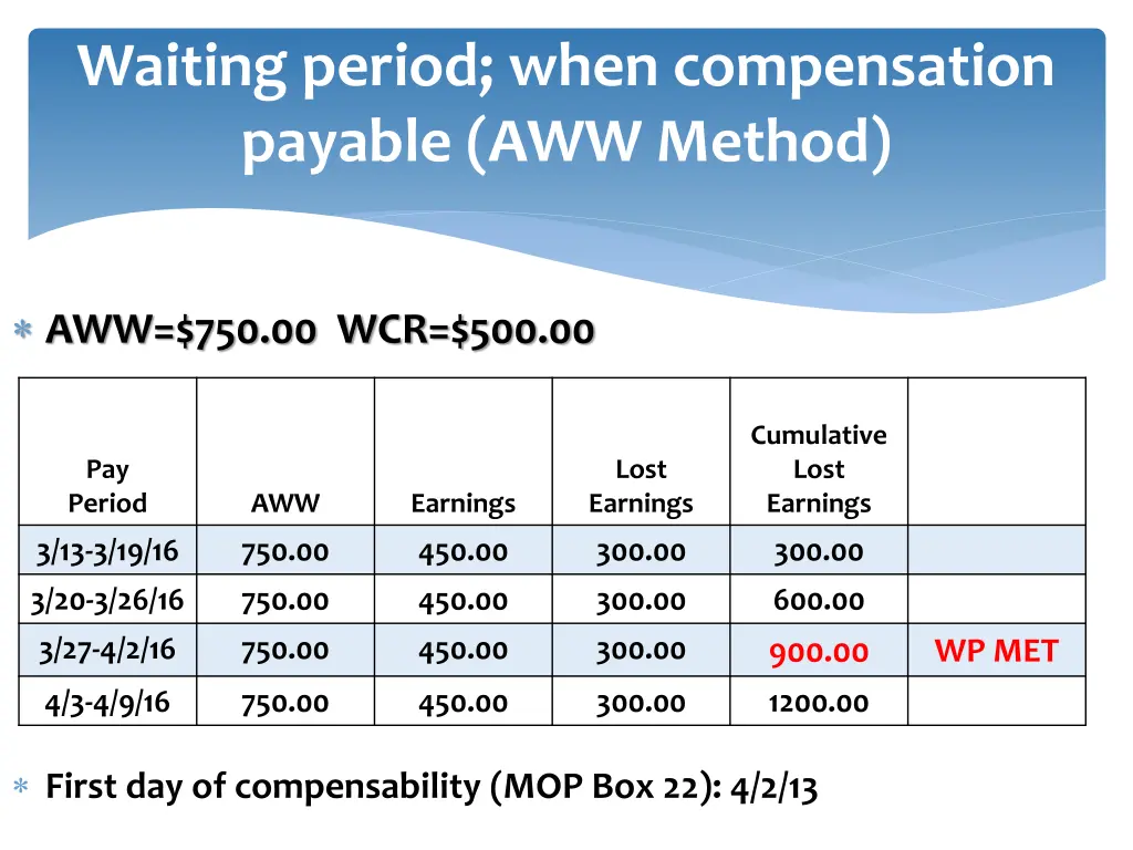 waiting period when compensation payable 3