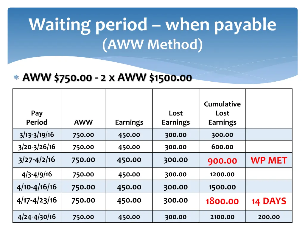 waiting period when payable aww method