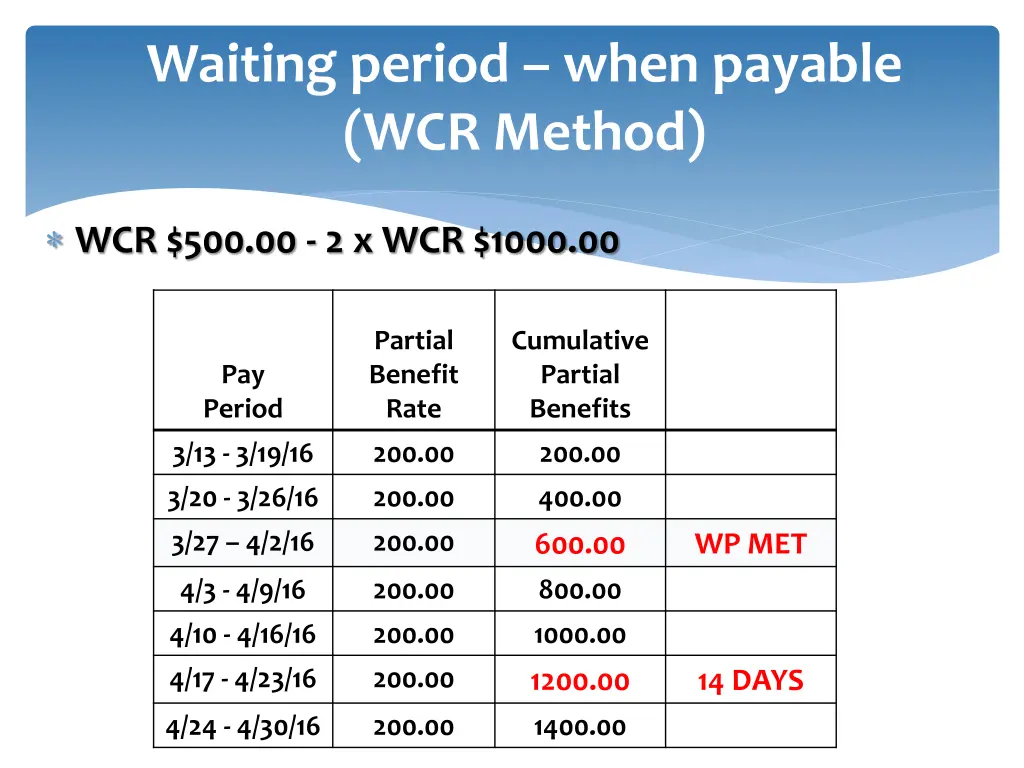 waiting period when payable wcr method