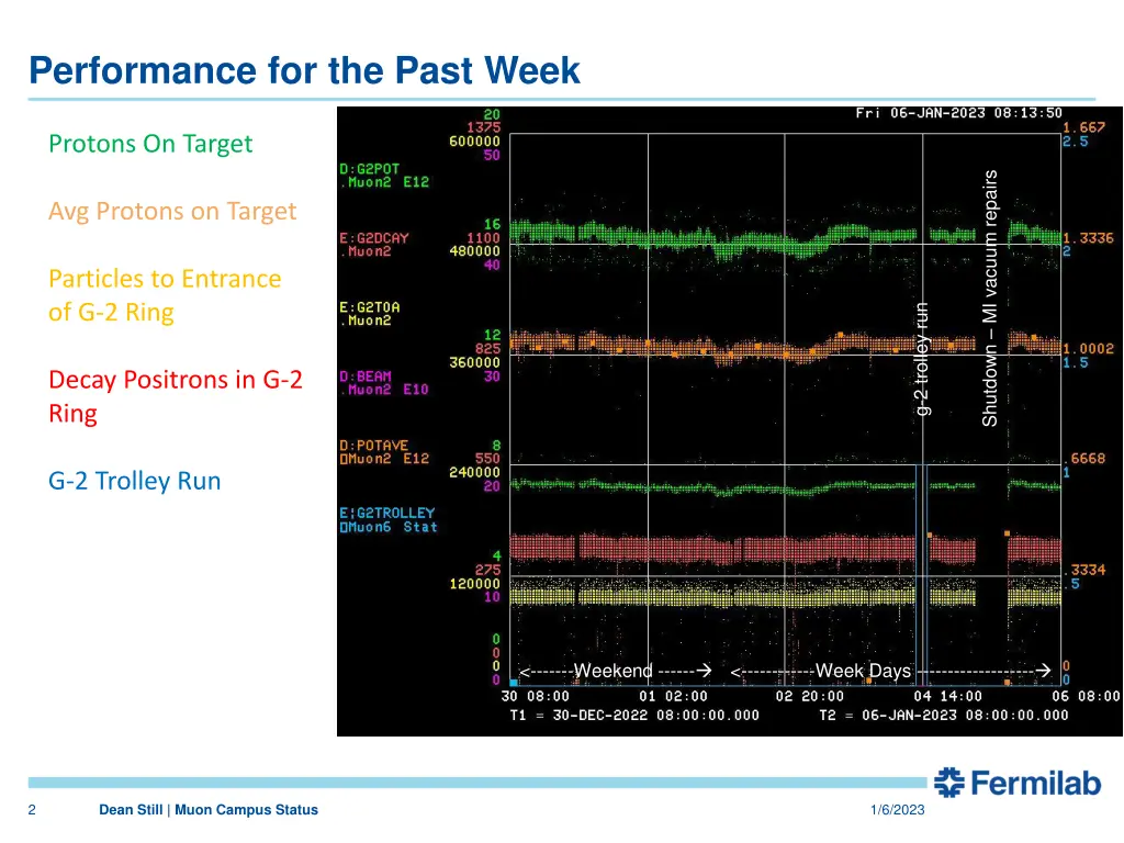 performance for the past week