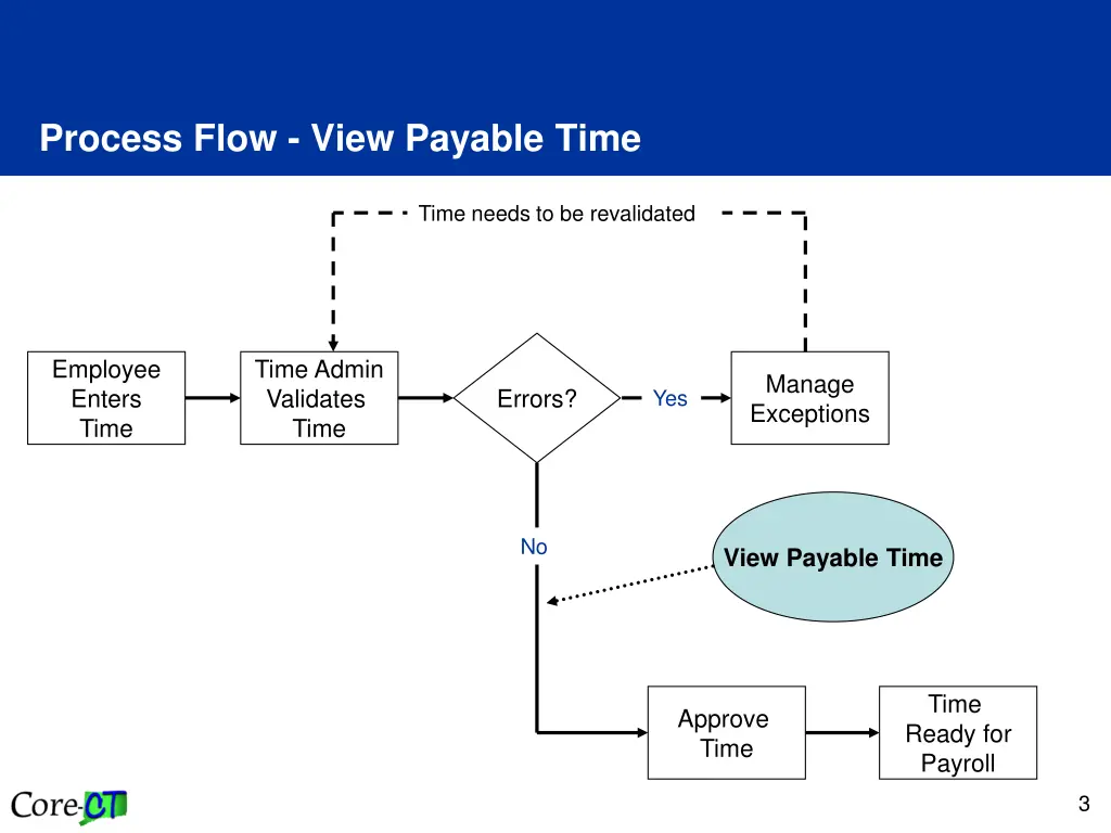 process flow view payable time