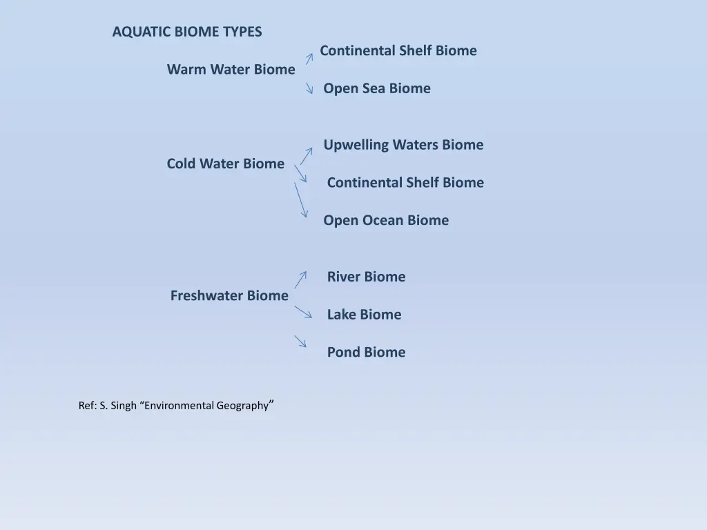 aquatic biome types continental shelf biome warm