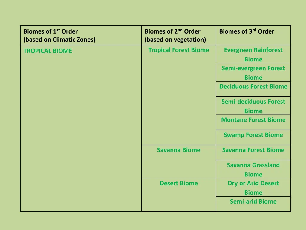 biomes of 1 st order based on climatic zones