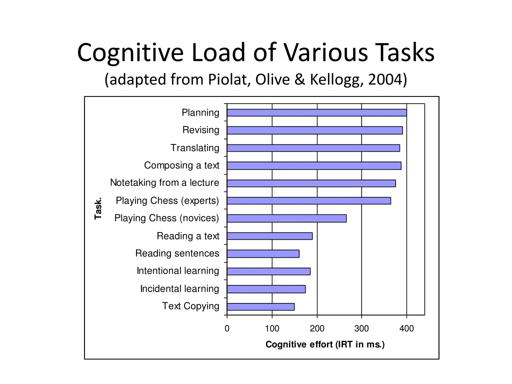 cognitive load of various tasks adapted from