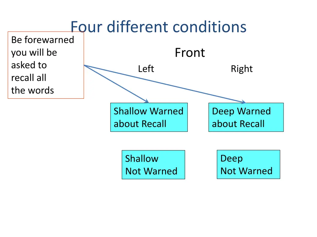 four different conditions be forewarned you will