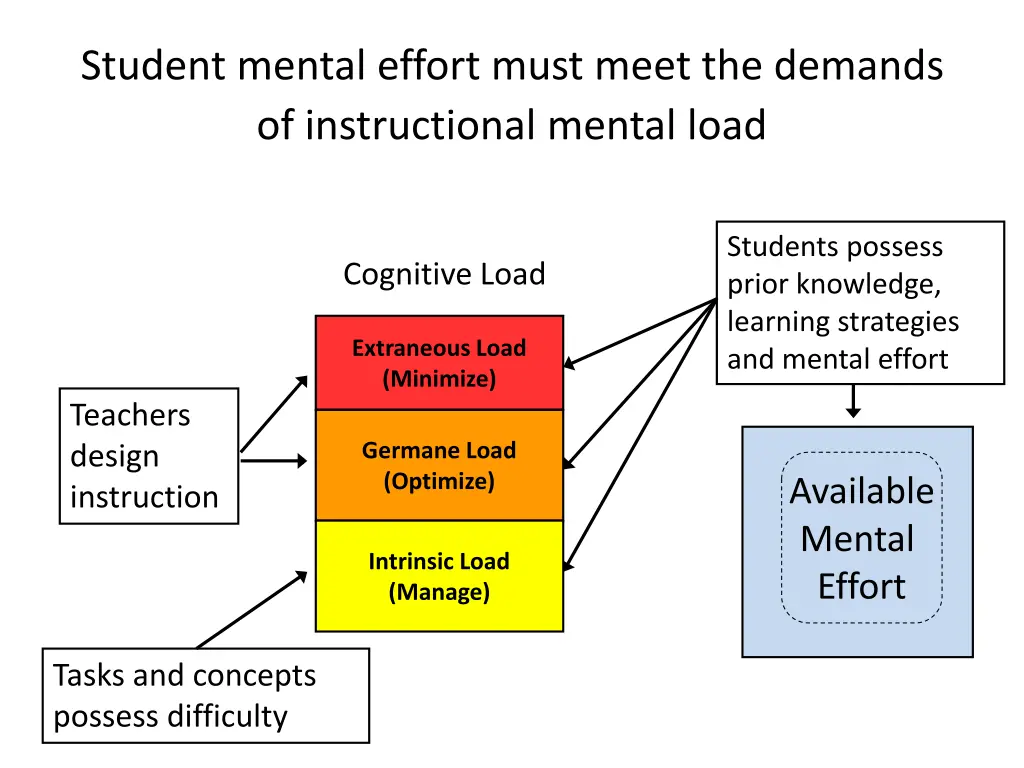 student mental effort must meet the demands