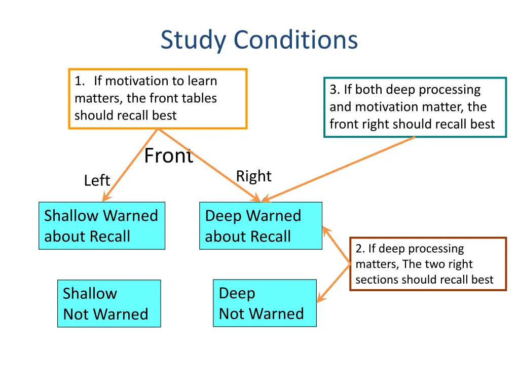 study conditions