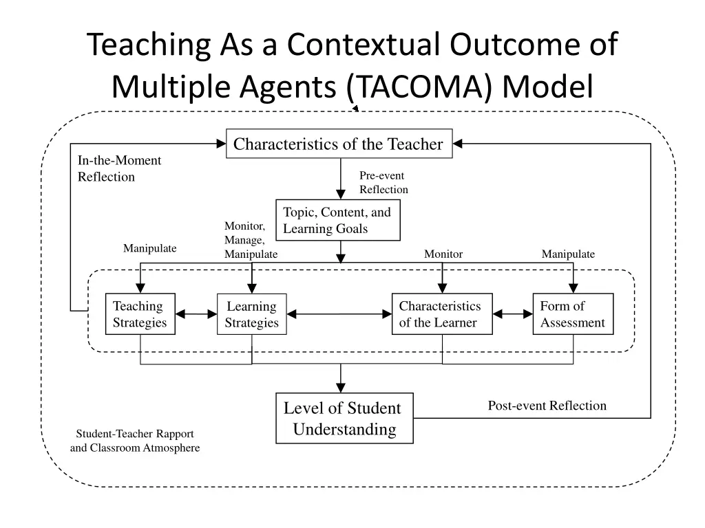 teaching as a contextual outcome of multiple