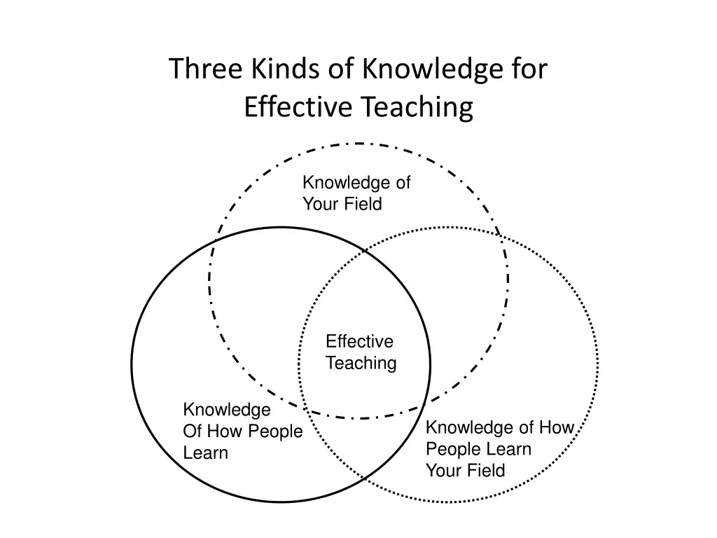 three kinds of knowledge for effective teaching