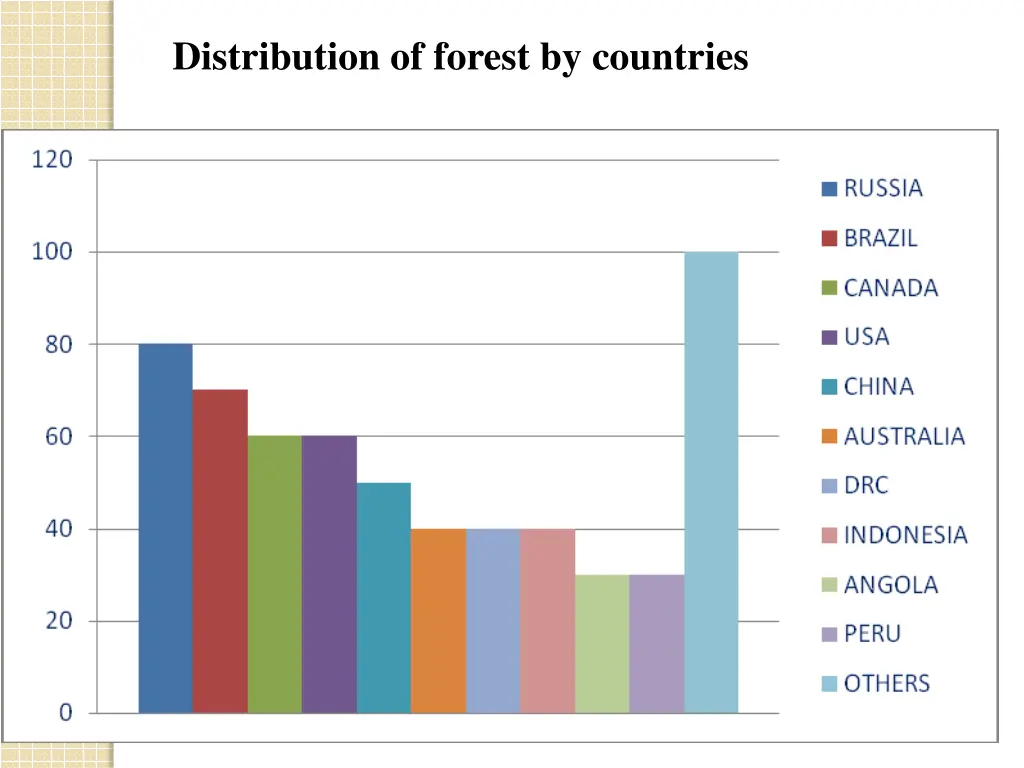 distribution of forest by countries