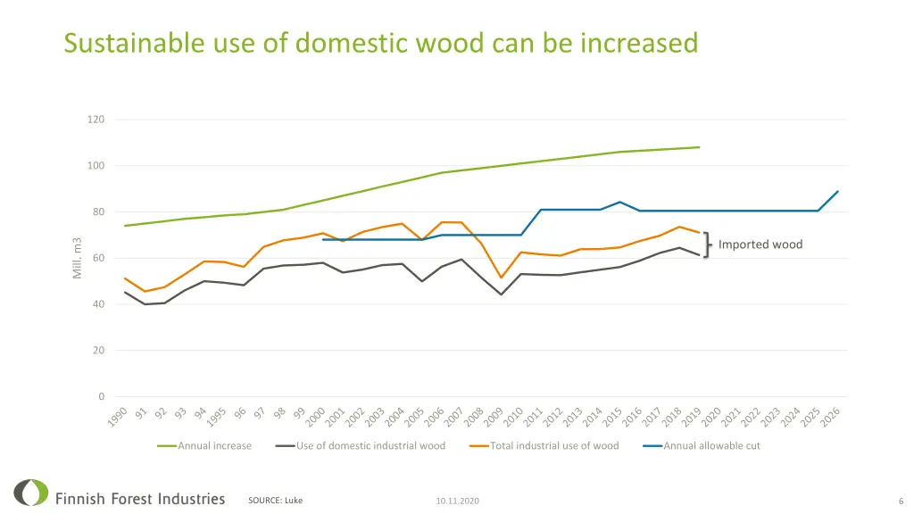 sustainable use of domestic wood can be increased