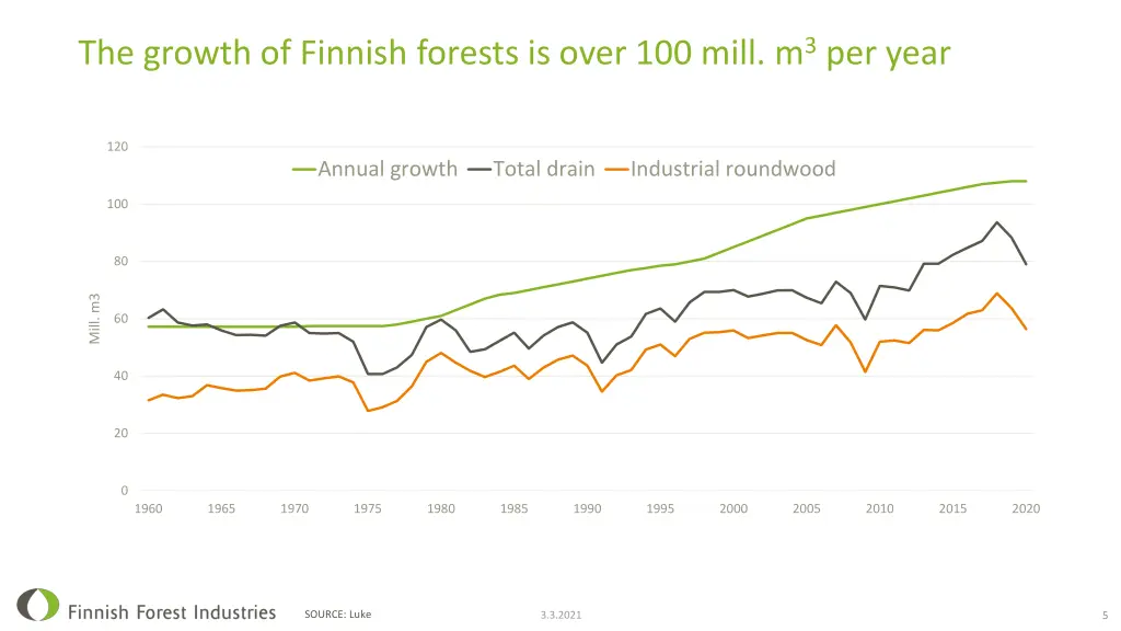 the growth of finnish forests is over 100 mill