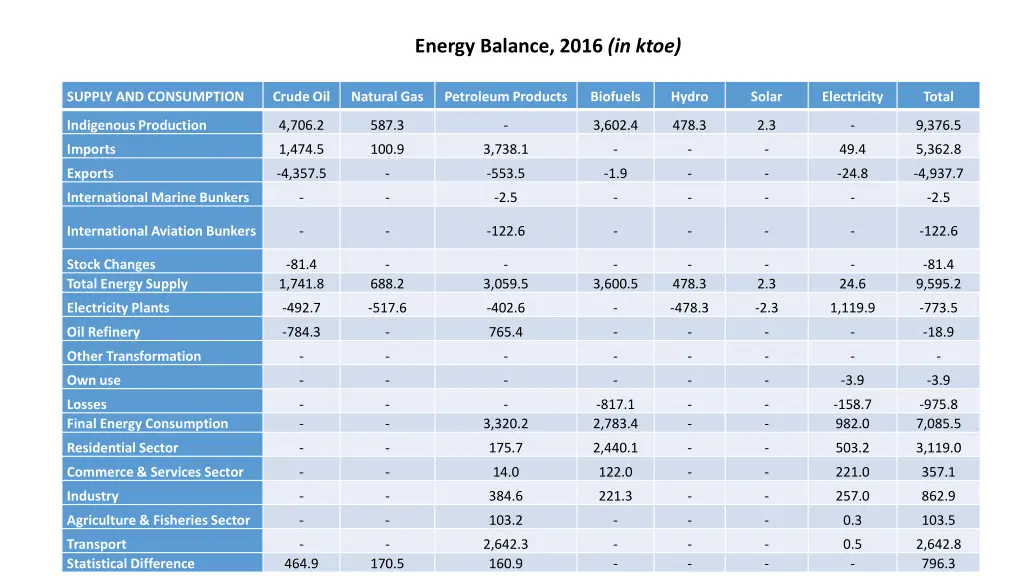 energy balance 2016 in ktoe