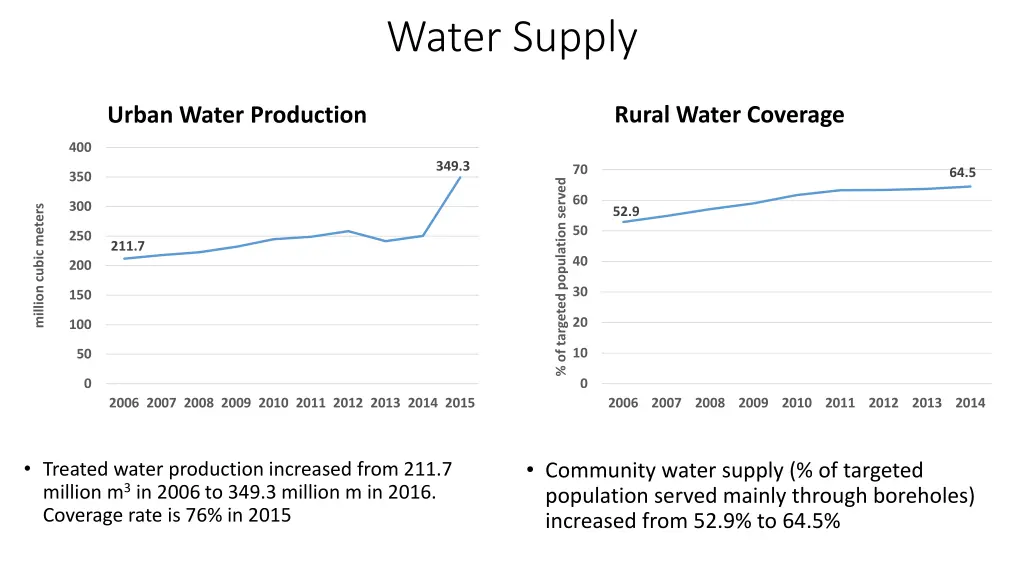 water supply