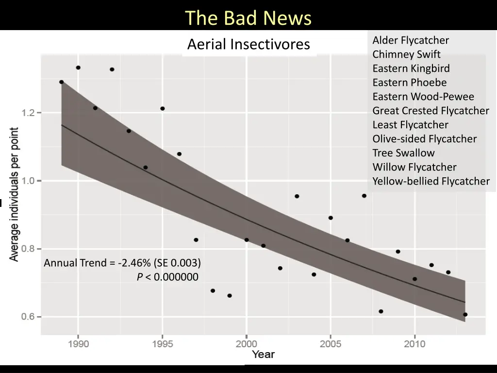 the bad news aerial insectivores