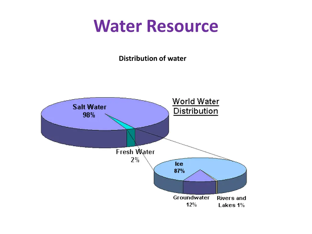 water resource