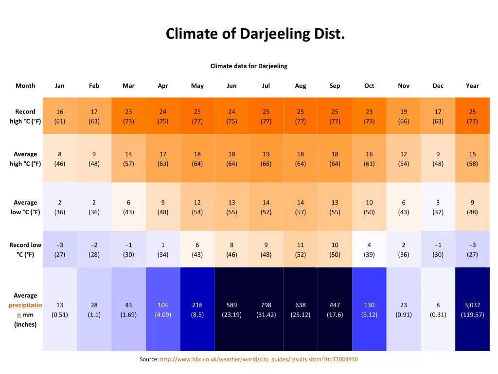 climate of darjeeling dist