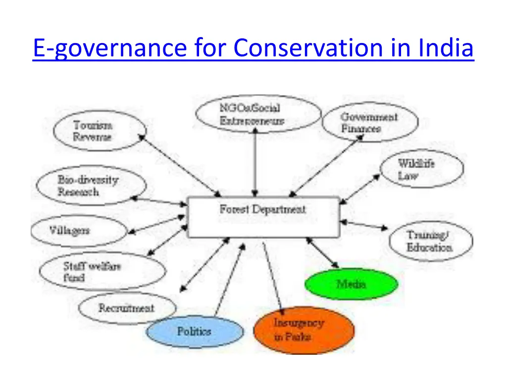 e governance for conservation in india