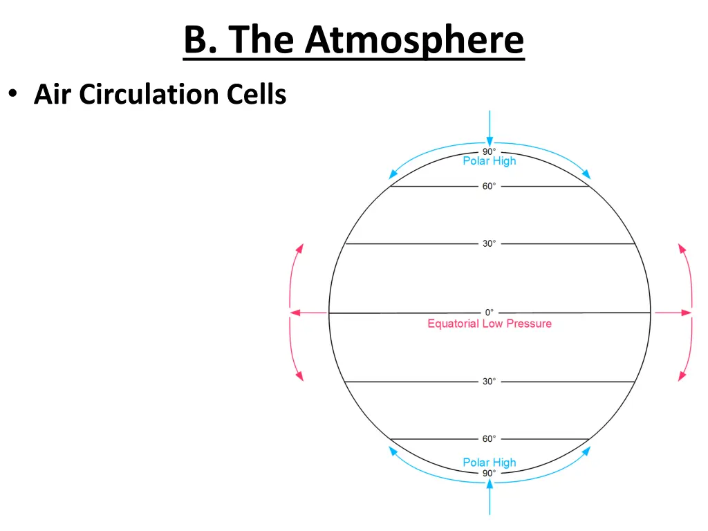 b the atmosphere 3