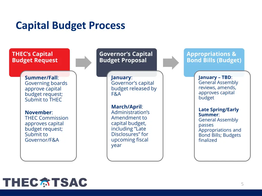 capital budget process 1