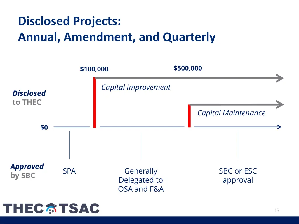 disclosed projects annual amendment and quarterly