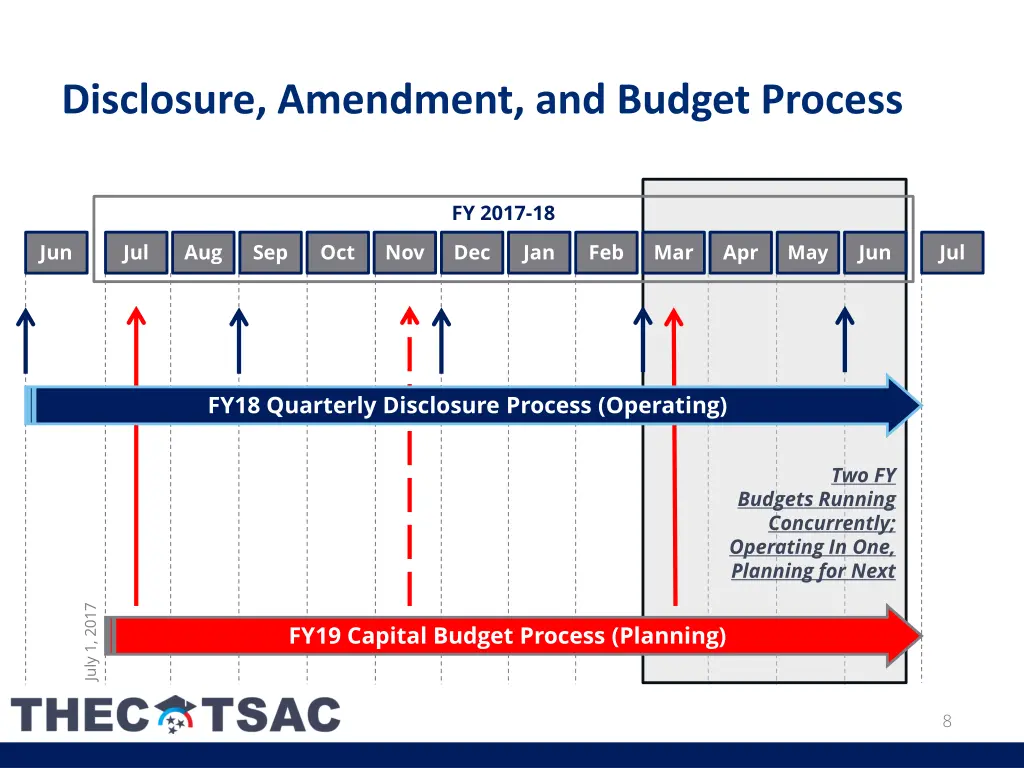 disclosure amendment and budget process