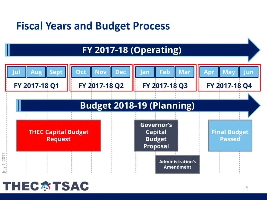 fiscal years and budget process