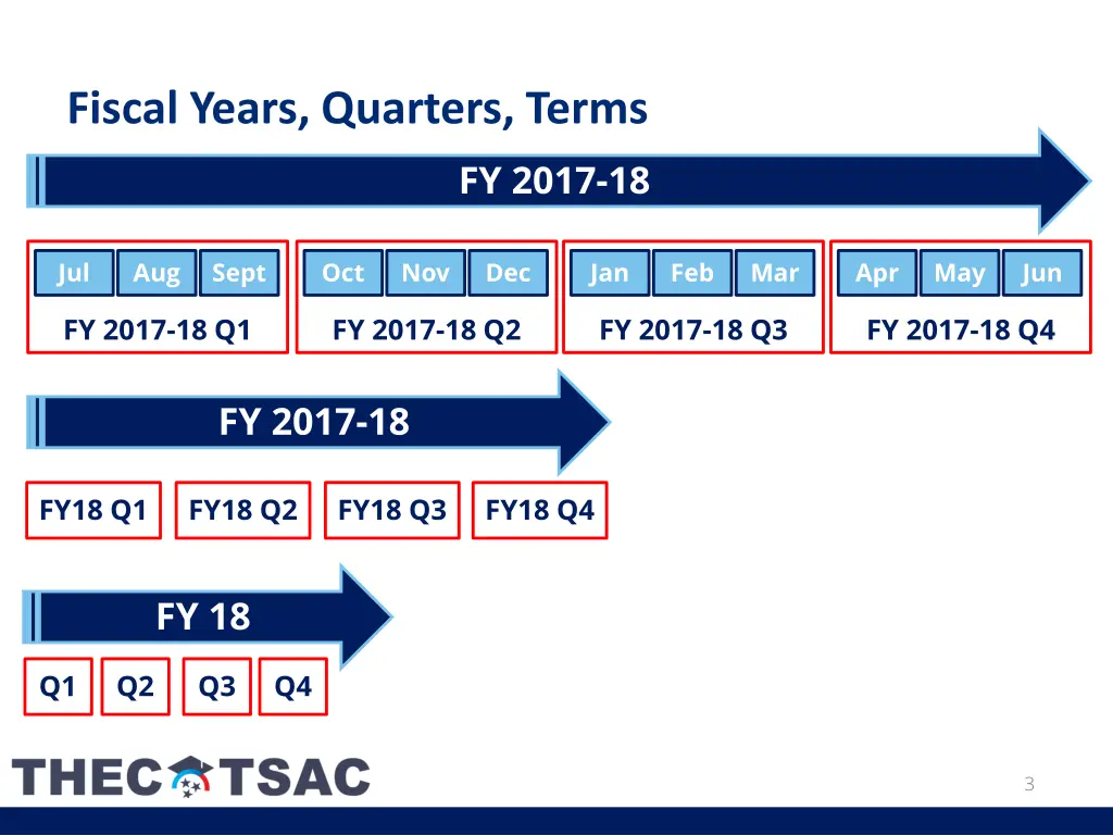 fiscal years quarters terms