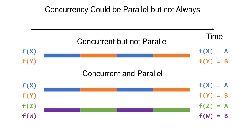 concurrency could be parallel but not always