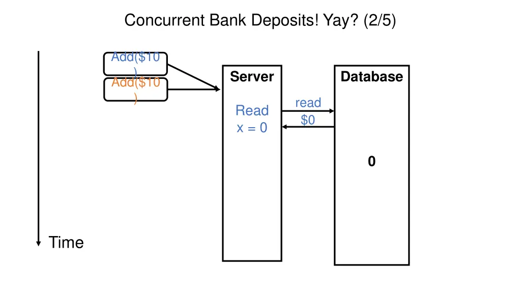 concurrent bank deposits yay 2 5