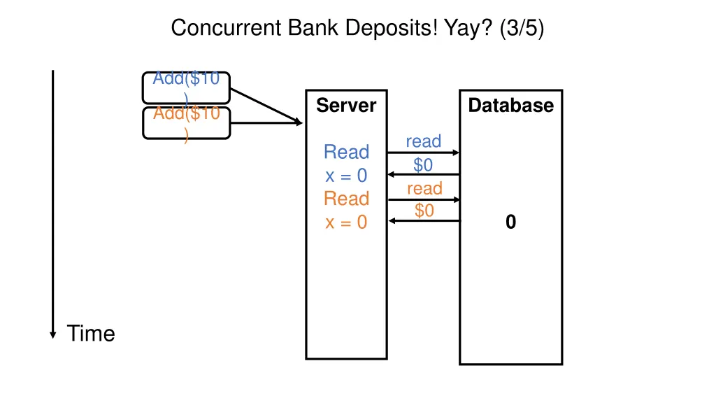 concurrent bank deposits yay 3 5