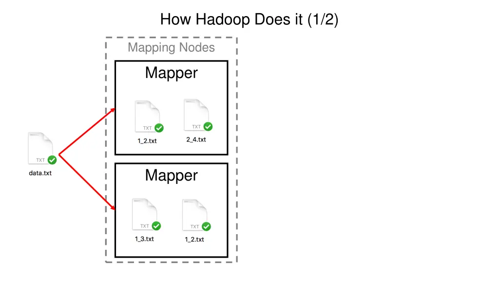 how hadoop does it 1 2