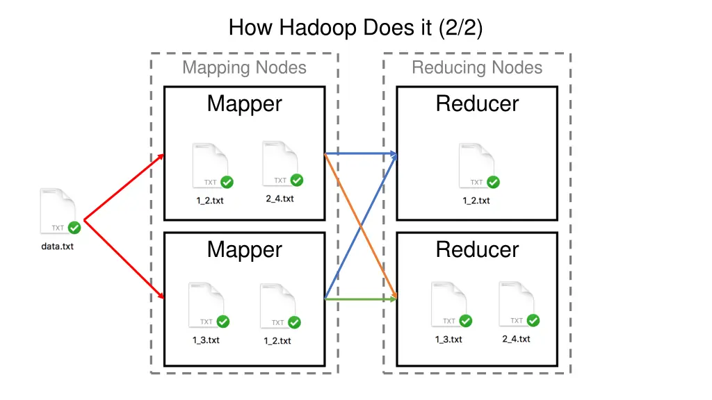 how hadoop does it 2 2