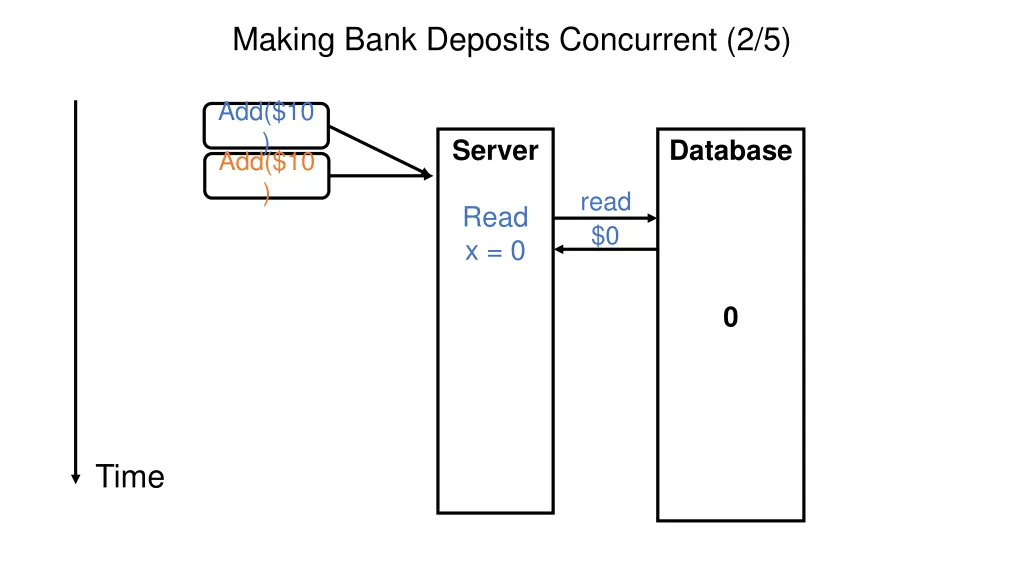 making bank deposits concurrent 2 5