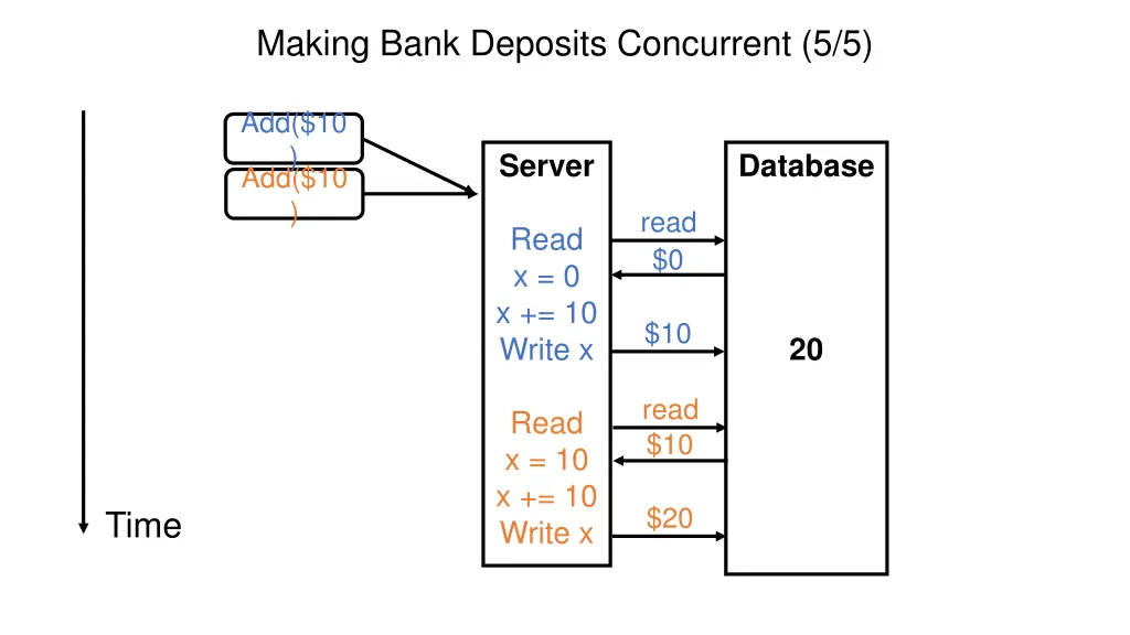 making bank deposits concurrent 5 5