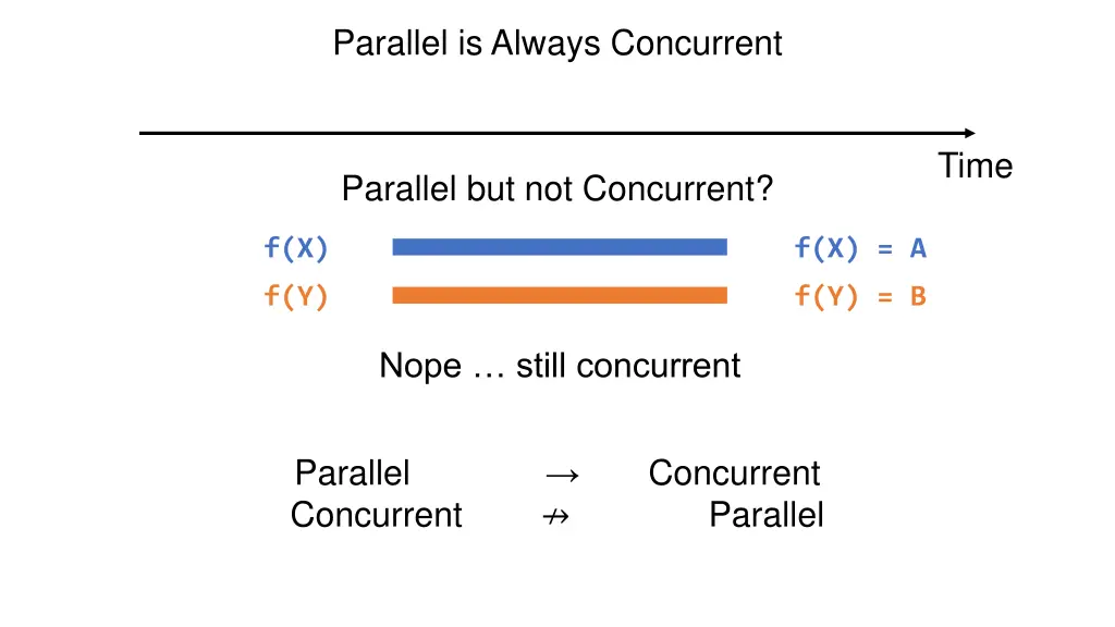 parallel is always concurrent