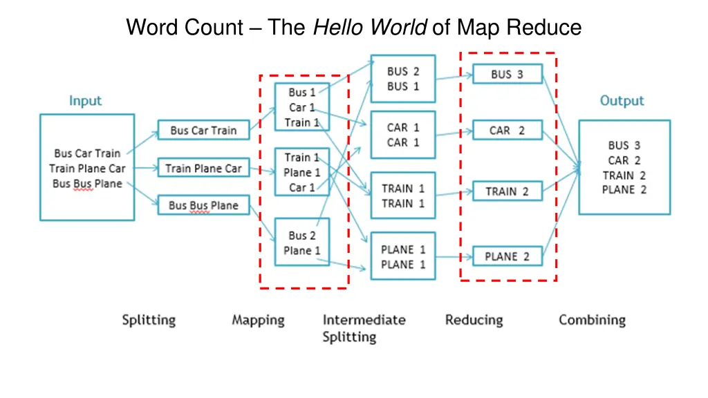 word count the hello world of map reduce