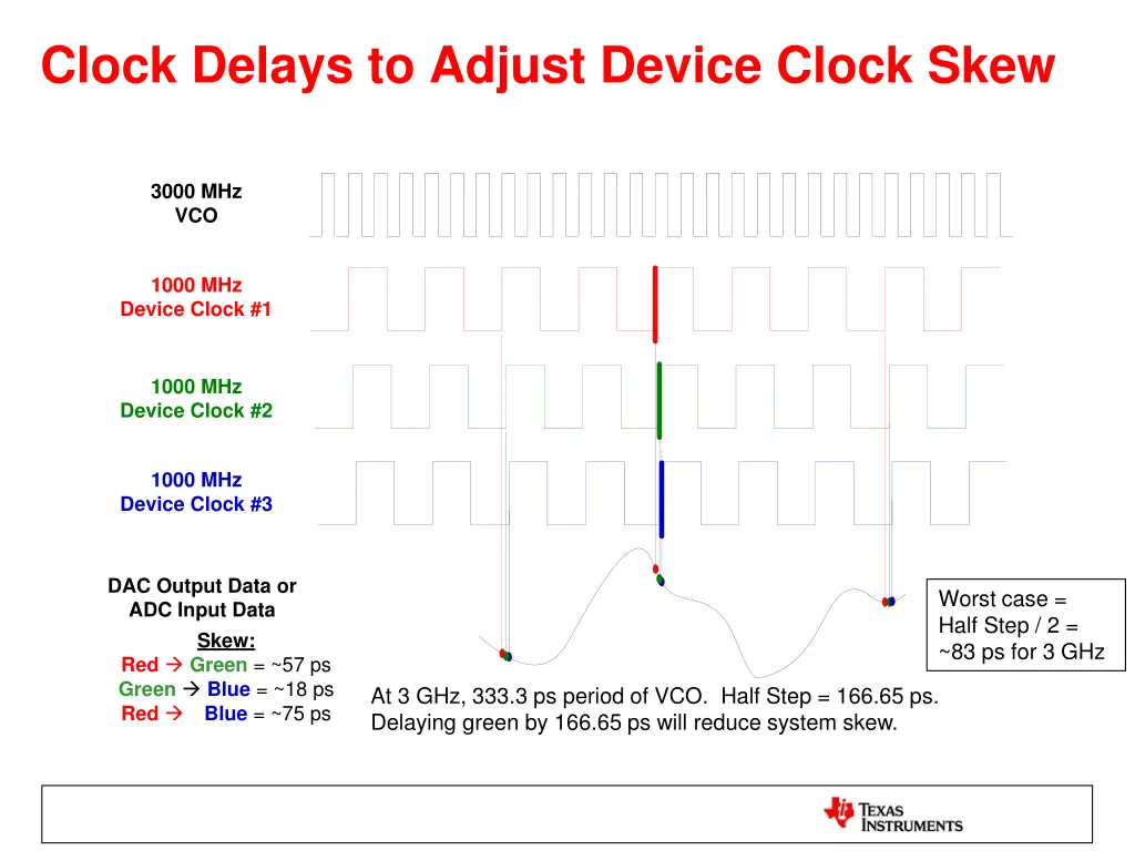 clock delays to adjust device clock skew 1